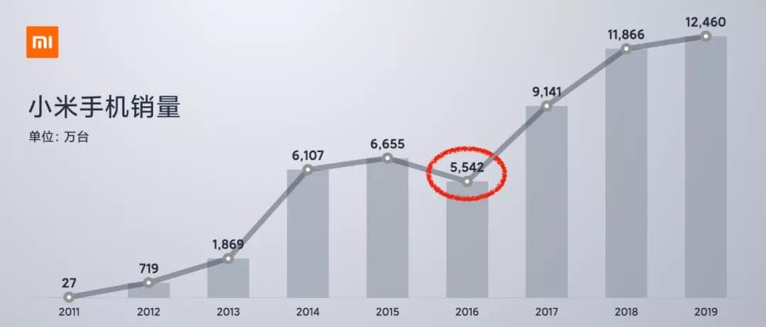 小米手機銷量 小米手機銷量